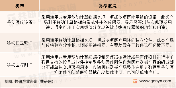 移动医疗器械行业分类