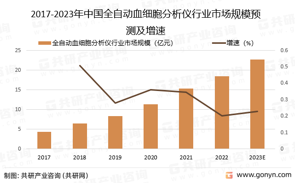 2017-2023年中国全自动血细胞分析仪行业市场规模预测及增速