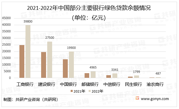 2021-2022年中国部分主要银行绿色贷款余额情况（单位：亿元）