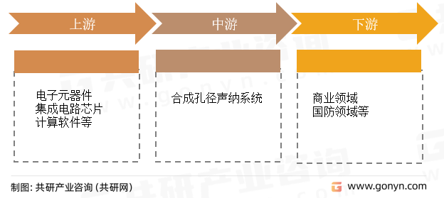 合成孔径声纳系统产业链