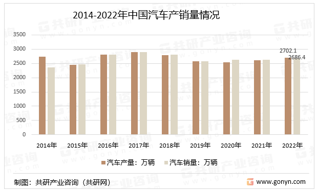 2014-2022年中国汽车产销量情况