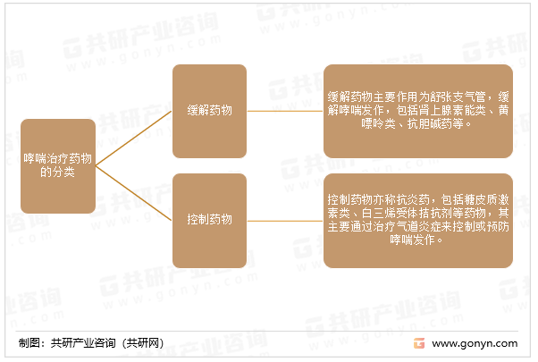 哮喘治疗药物的分类