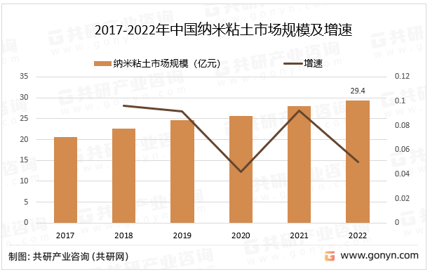 2017-2022年中国纳米粘土市场规模及增速