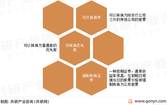 可转换债券类型