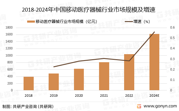2018-2024年中国移动医疗器械行业市场规模及增速