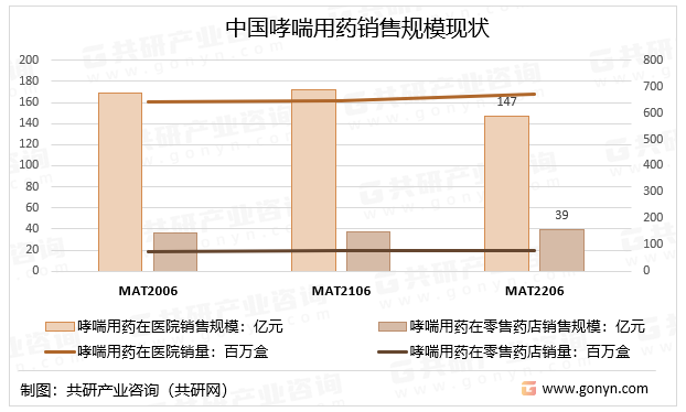 中国哮喘用药销售规模现状