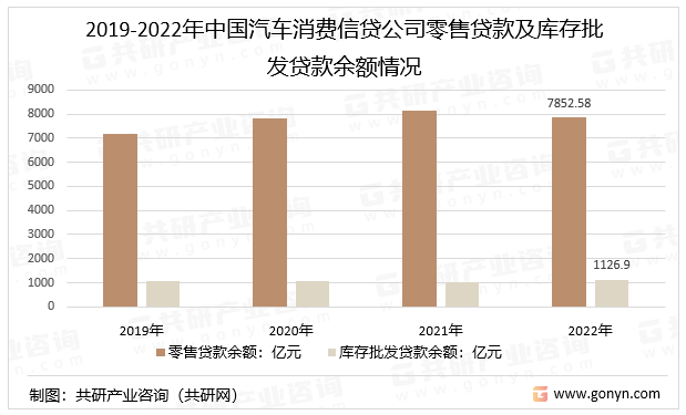 2019-2022年中国汽车消费信贷公司零售贷款及库存批发贷款余额情况