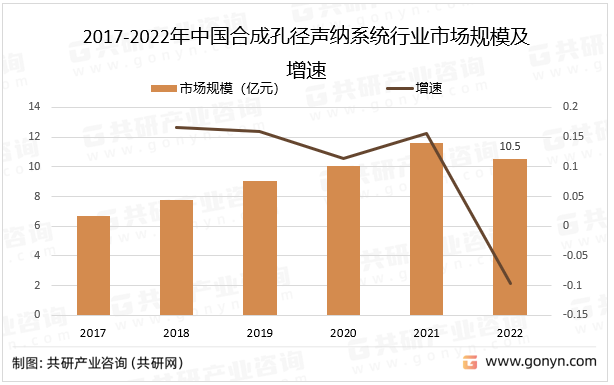 2017-2022年中国合成孔径声纳系统行业市场规模及增速