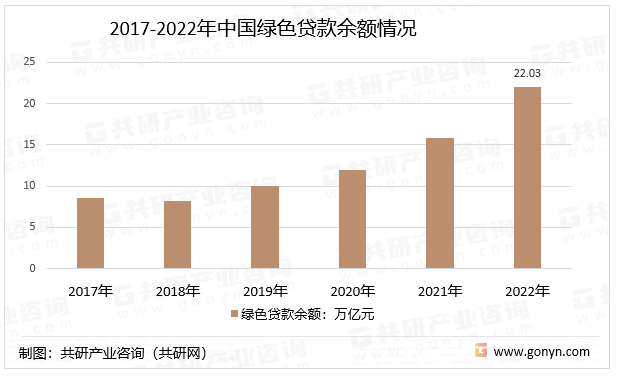 2017-2022年中国绿色贷款余额情况