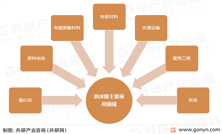 泡沫镍主要应用领域