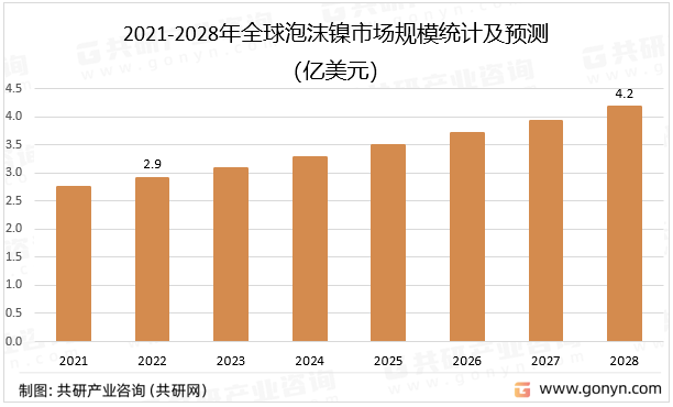 2021-2028年全球泡沫镍市场规模统计及预测