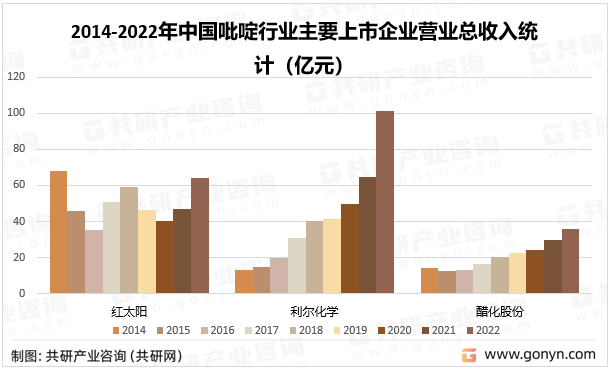 2014-2022年中国吡啶行业主要上市企业营业总收入统计