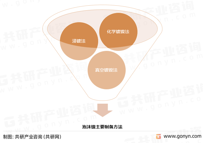 泡沫镍主要制备方法