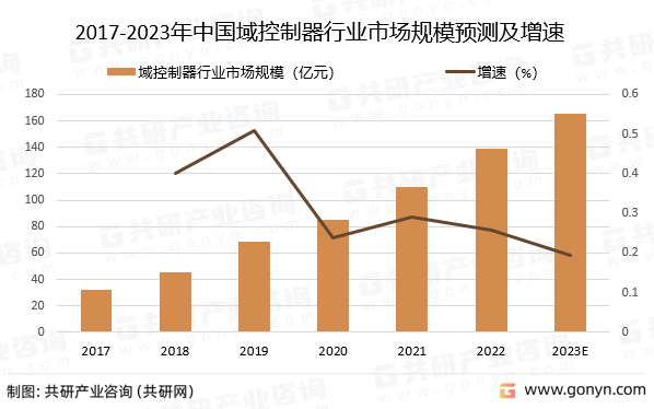 2017-2023年中国域控制器行业市场规模预测及增速