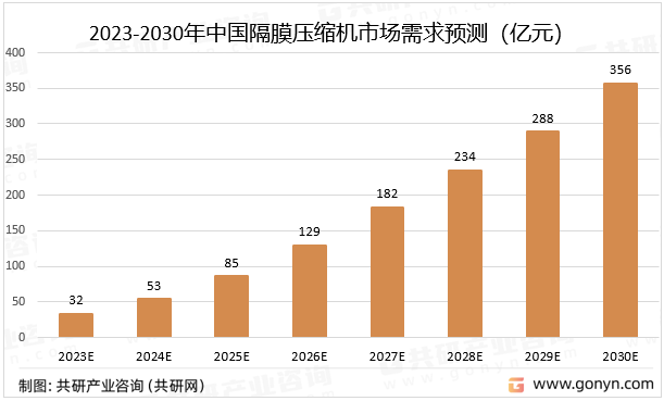 2023-2030年中国隔膜压缩机市场需求预测