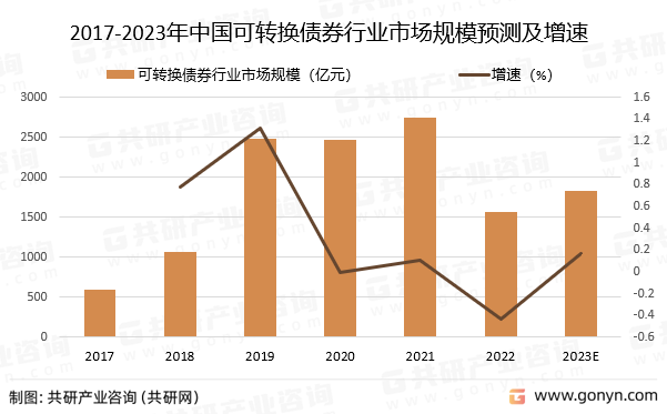 2017-2023年中国可转换债券行业市场规模预测及增速