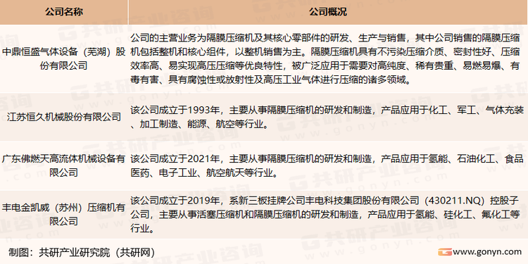 我国隔膜压缩机行业内主要企业介绍