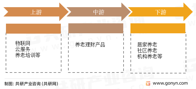 养老理财产业链