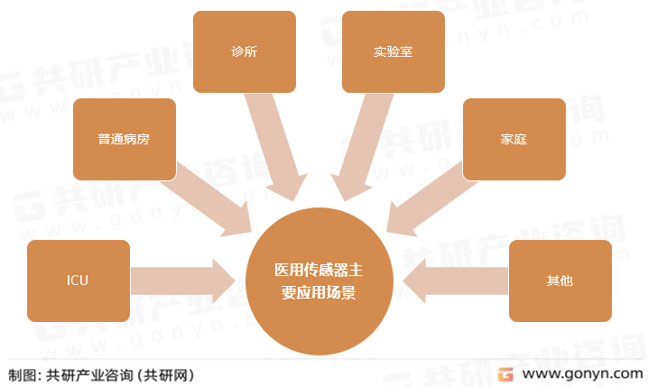 医用传感器主要应用场景