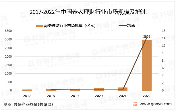 2017-2022年中国养老理财行业市场规模及增速