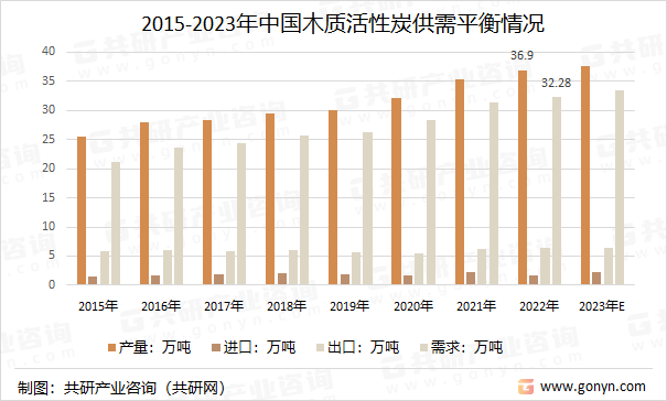 2015-2023年中国木质活性炭供需平衡情况