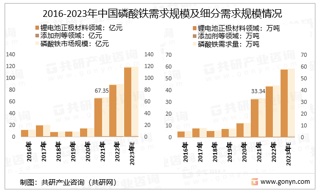 2016-2023年中国磷酸铁需求规模及细分需求规模情况