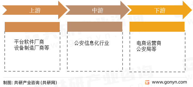 公安信息化行业产业链