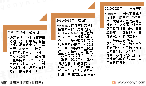 音视频解决方案发展历程