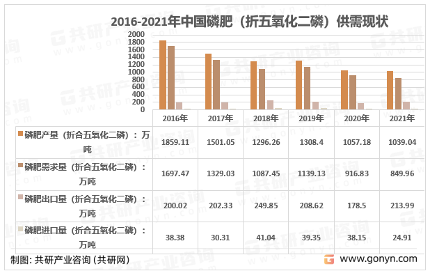 2016-2021年中国磷肥行业供需情况