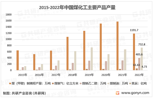 2015-2022年中国煤化工主要产品产量