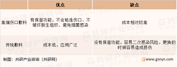 高端伤口敷料与传统敷料的区别