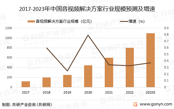 2017-2023年中国音视频解决方案行业规模预测及增速