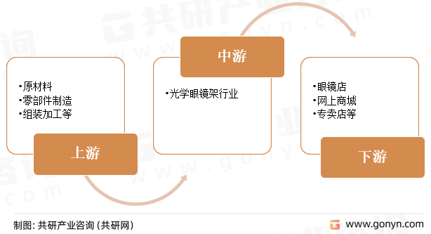 光学眼镜架产业链