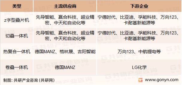 叠片机类型及主要生产商