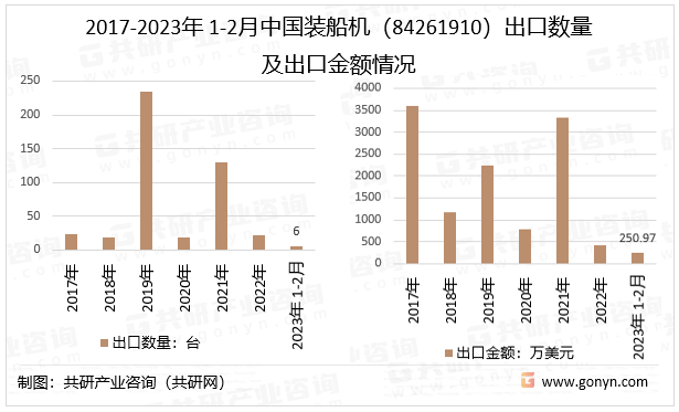 2017-2023年1-3月中国装船机（84261910）出口数量及出口金额情况