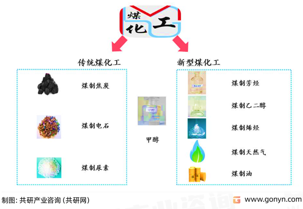 煤化工是指以煤炭为原料，经化学加工将煤炭转化为气体、液体和固体燃料以及化学品的工业。煤化工主要有煤焦化、煤气化和煤液化三条工艺路线。煤化工主要分为新型煤化工和传统煤化工。煤化工分类