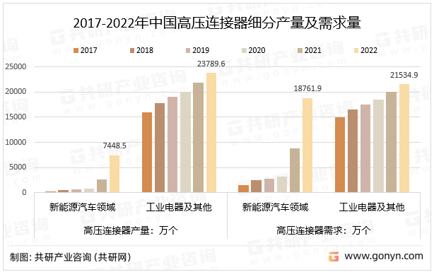 2017-2022年中国高压连接器细分产量及需求量