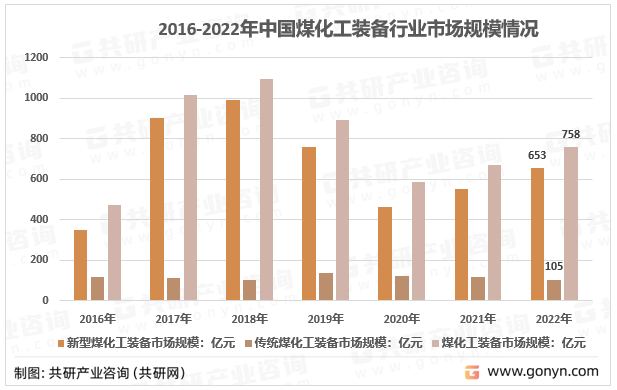 2016-2022年中国煤化工装备行业市场规模情况