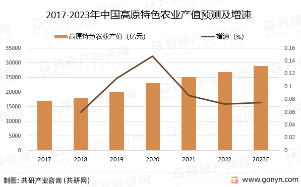 2017-2023年中国高原特色农业产值预测及增速