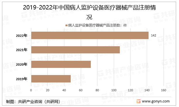 2019-2022年中国病人监护设备医疗器械产品注册情况