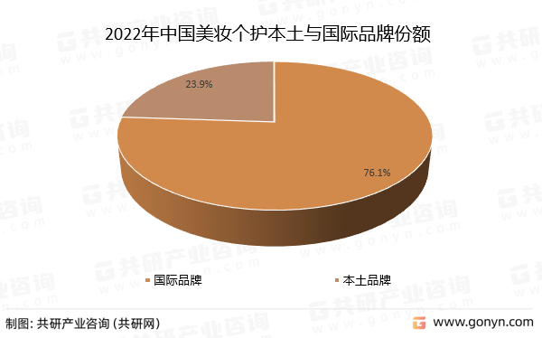 2022年中国美妆个护本土与国际品牌份额