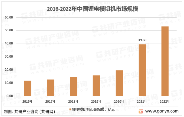 2016-2022年中国锂电模切机市场规模