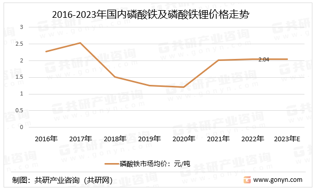 2016-2023年国内磷酸铁及磷酸铁锂价格走势