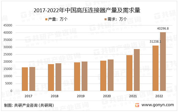 2017-2022年中国高压连接器产量及需求量