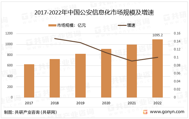 伴随着城镇化步伐的加快及社会结构的变迁，社会矛盾日趋复杂，“平安建设”将成为各级政府长期艰巨的任务，公安主管部门将把“社会治安防控体系建设”作为中心工作之一，政府需求必将推动公安信息化行业的进一步快速发展；随着居民收入的增长，人们对安全的消费需求将不断增加，安防消费主体逐步从高收入阶层向中等收入人群转化，“民用安防”市场潜力将被有效激发出来，将极大地扩展行业发展的空间，其中2022年中国公安信息化市场规模同比增长10%。2017-2022年中国公安信息化市场规模及增速
