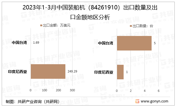 2023年1-3月中国装船机（84261910）出口数量及出口金额地区分析