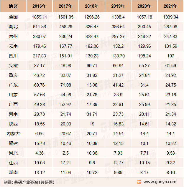 2016-2021年全国主要省市磷肥产量统计（万吨）