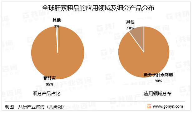 全球肝素粗品的应用领域及细分产品分布