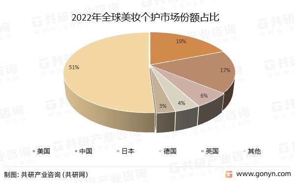 2022年全球美妆个护市场份额占比