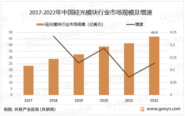 2017-2022年中国硅光模块行业市场规模及增速